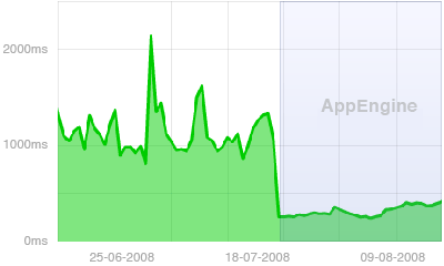 An image with the global response time of versionsapp.com